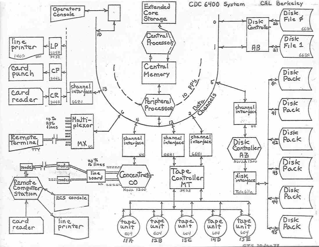 CDC 6400 Diagram